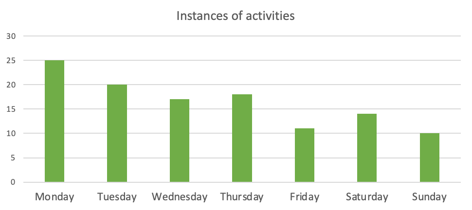 Instances of activities in 6th-century Aphrodito sorted by weekday